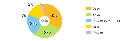 地域別割合