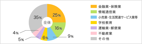 民間企業の産業別割合